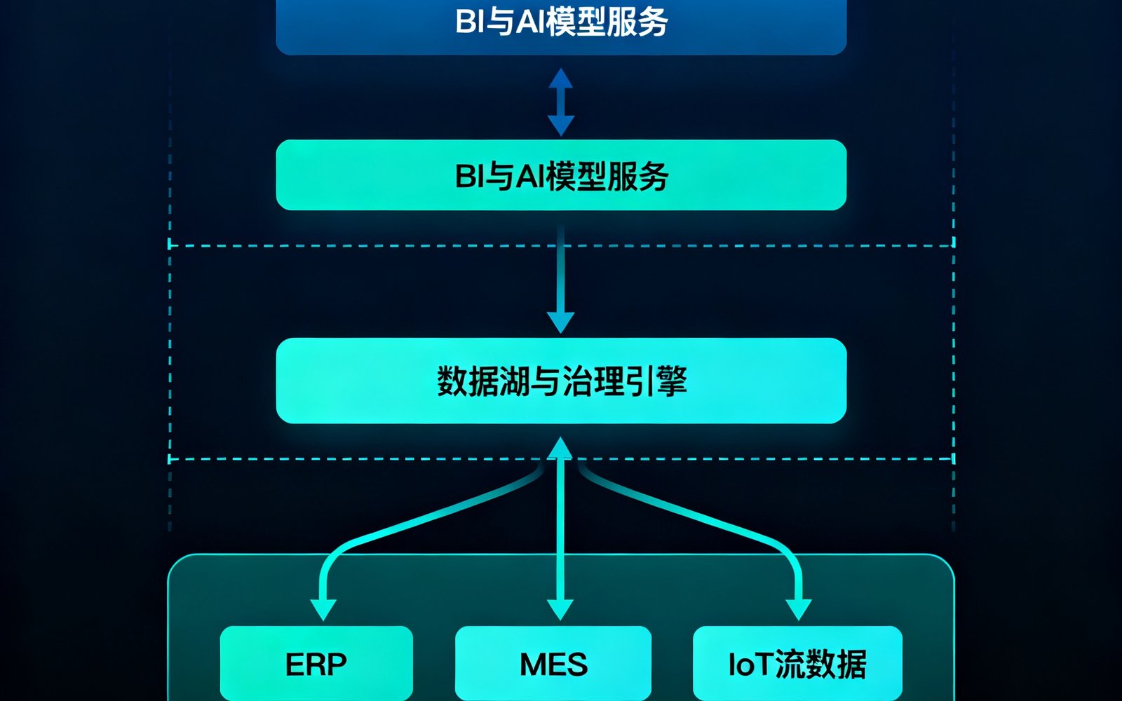 一张展示long8数据中台架构的示意图，底层为多源数据接入层包含ERP、MES、IoT流数据，中间为数据湖与治理引擎，上层连接BI与AI模型服务，整体呈现分层解耦的设计理念