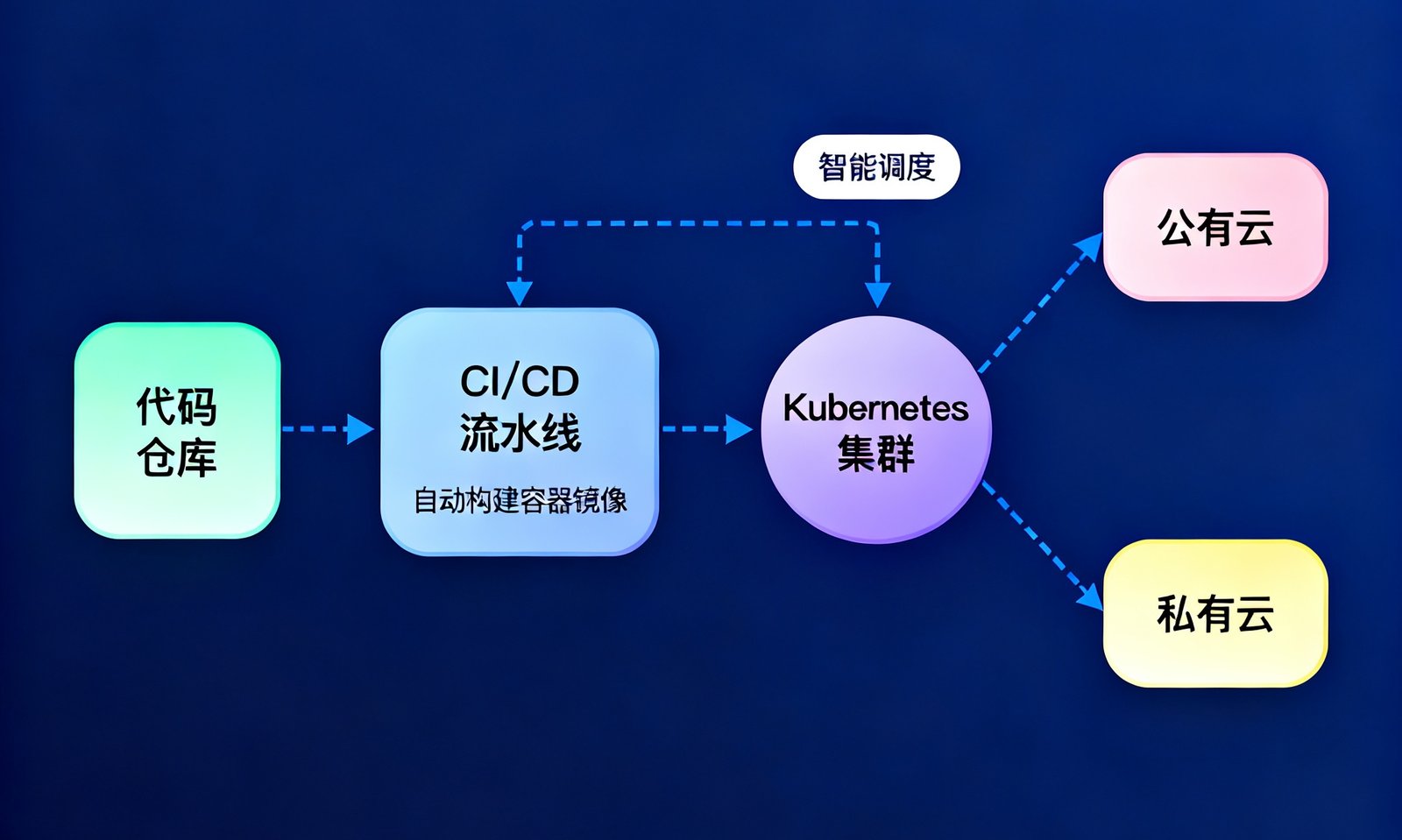 long8云原生部署架构图，展示从代码仓库经由CI/CD流水线自动构建容器镜像，并通过Kubernetes集群在公有云和私有云之间智能调度的完整流程